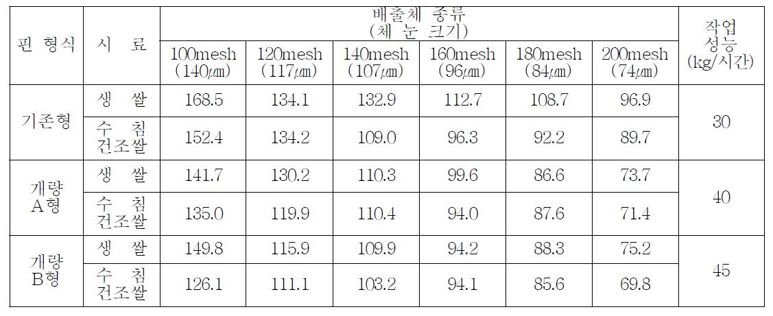 분쇄핀의 형상 및 배출체의 눈 크기별 쌀가루 입자 크기