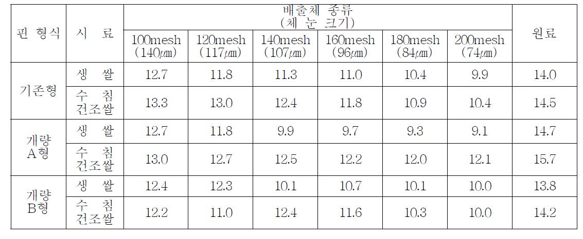 분쇄핀 형식 및 배출체의 눈 크기별 쌀가루 입자 함수율