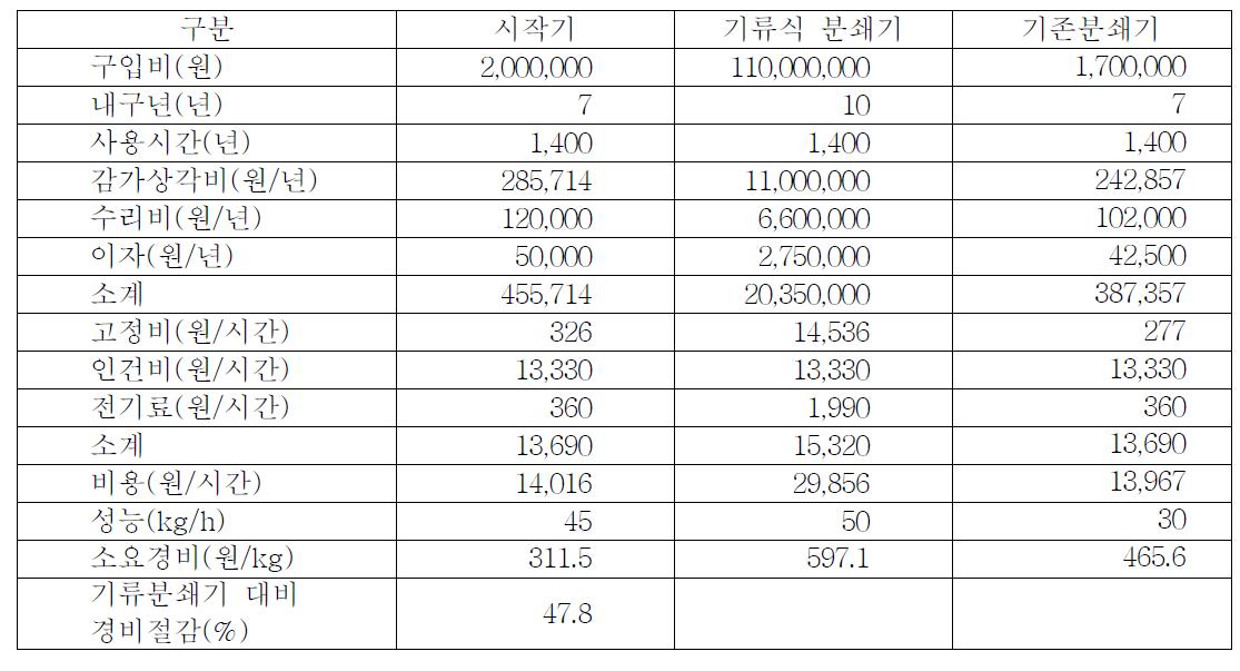 시작기의 경제성