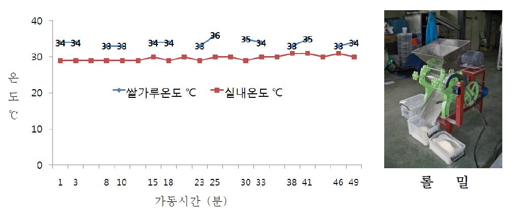 롤밀의 떡방아간 제분온도