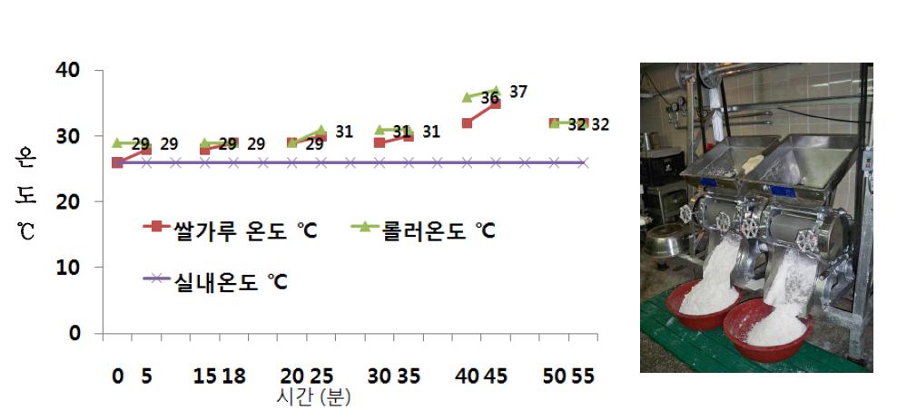 떡공장의 롤러밀 온도