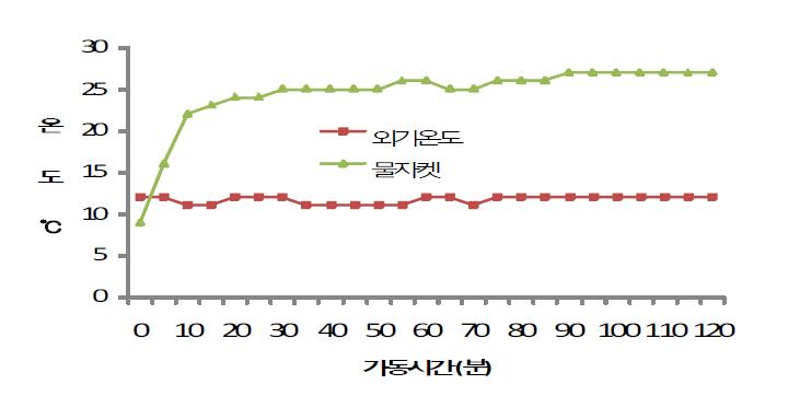 핀밀 물자켓의 온도 변화