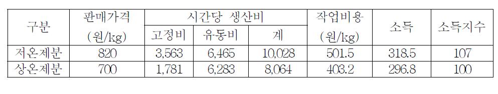 경제성 분석