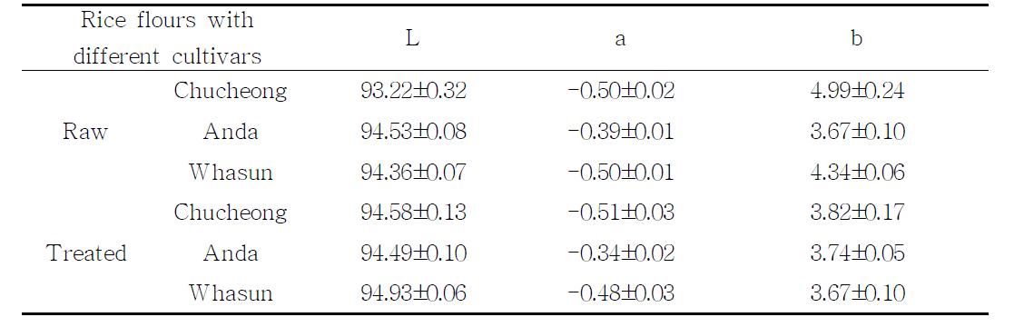 쌀가루의 L, a, b 값