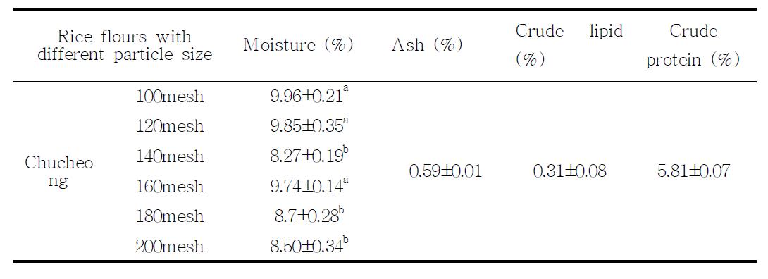 입자크기를 달리한 생쌀가루의 일반성분