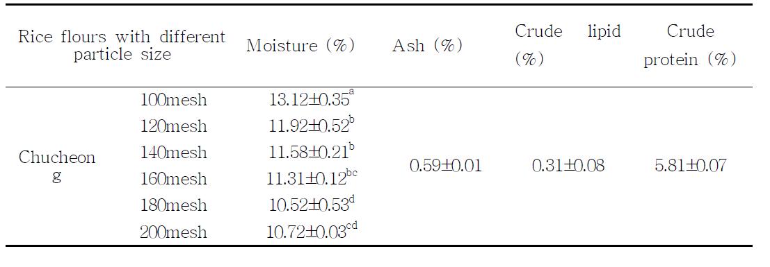 입자크기를 달리한 수침쌀가루의 일반성분