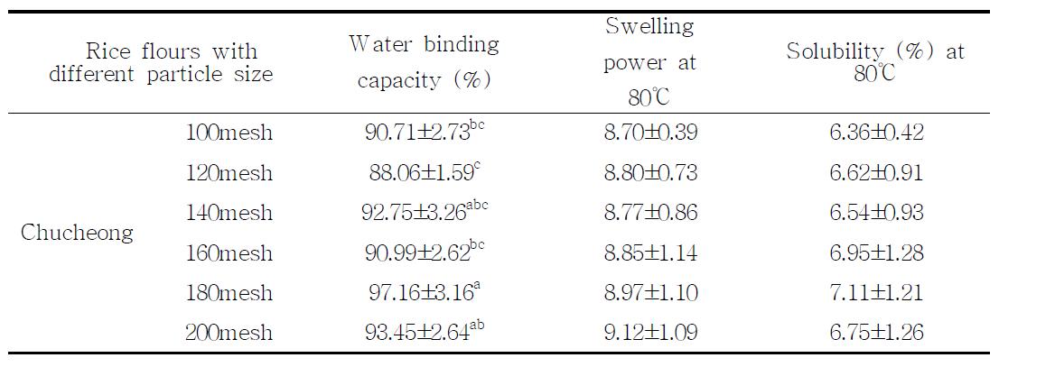 입자크기를 달리한 생쌀가루의 이화학적 특성
