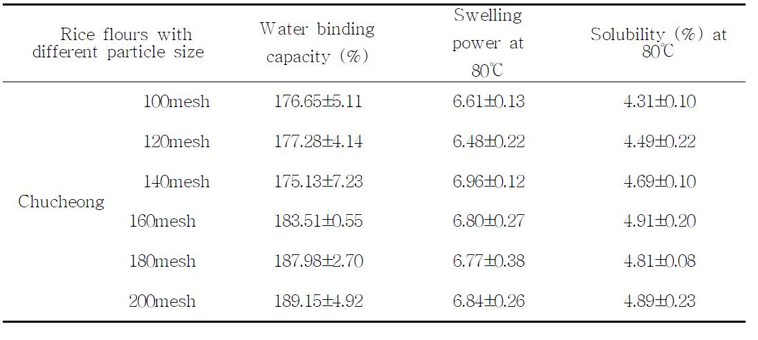 입자크기를 달리한 수침 쌀가루의 이화학적 특성