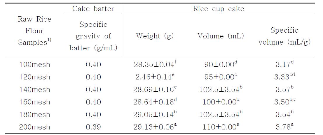 입자크기를 달리하여 만든 생쌀컵케이크의 반죽 비중과 컵케이크의 무게, 부피