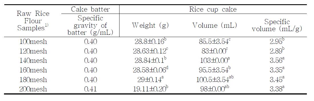 입자크기를 달리하여 만든 수침쌀컵케이크의 반죽 비중과 컵케이크의 무게, 부피