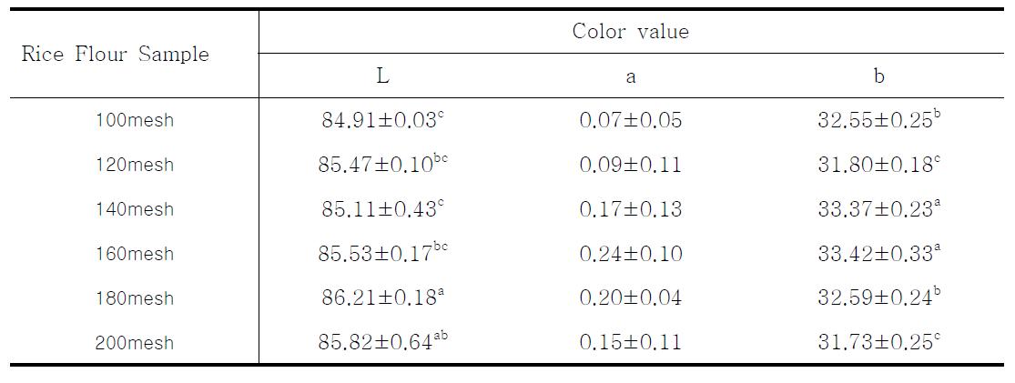 입자크기를 달리하여 만든 수침쌀 컵케이크의 L, a, b 값