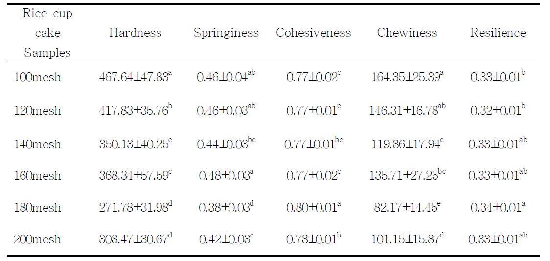 텍스쳐 분석기로 측정한 입자크기가 다른 생쌀컵케이크의 기계적 특성