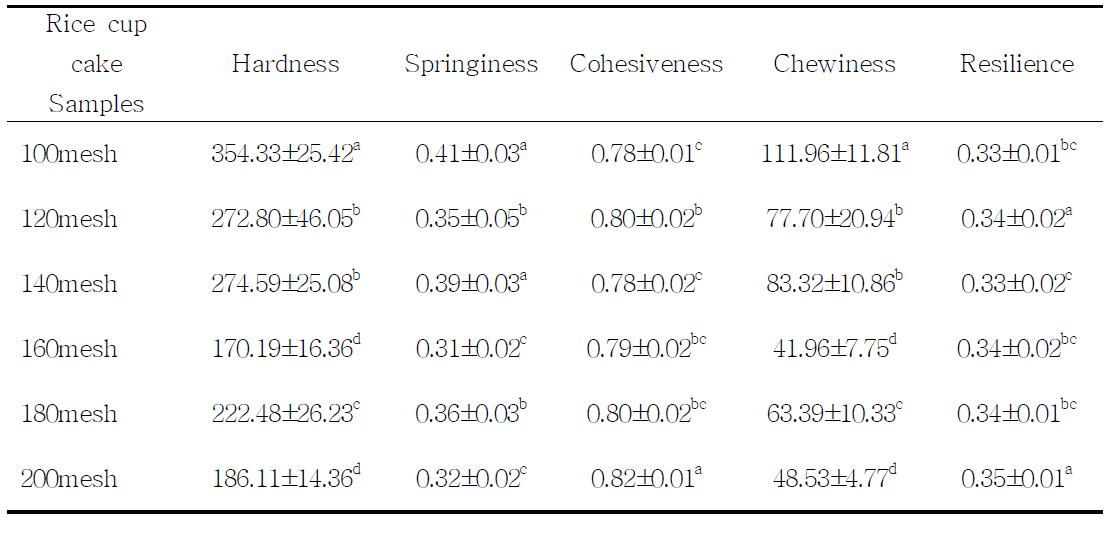 텍스쳐 분석기로 측정한 입자크기가 다른 수침쌀 컵케이크의 기계적 특성