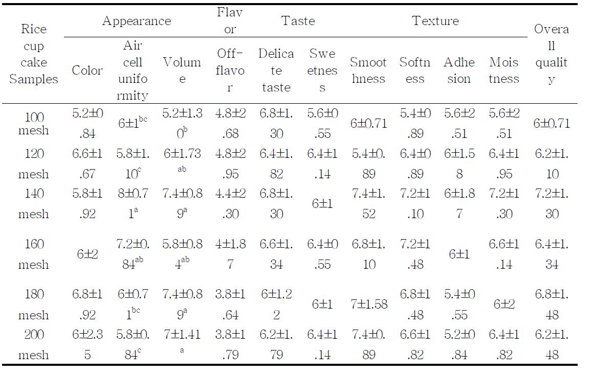 입자크기를 달리하여 만든 수침 쌀컵케이크의 관능평가 결과