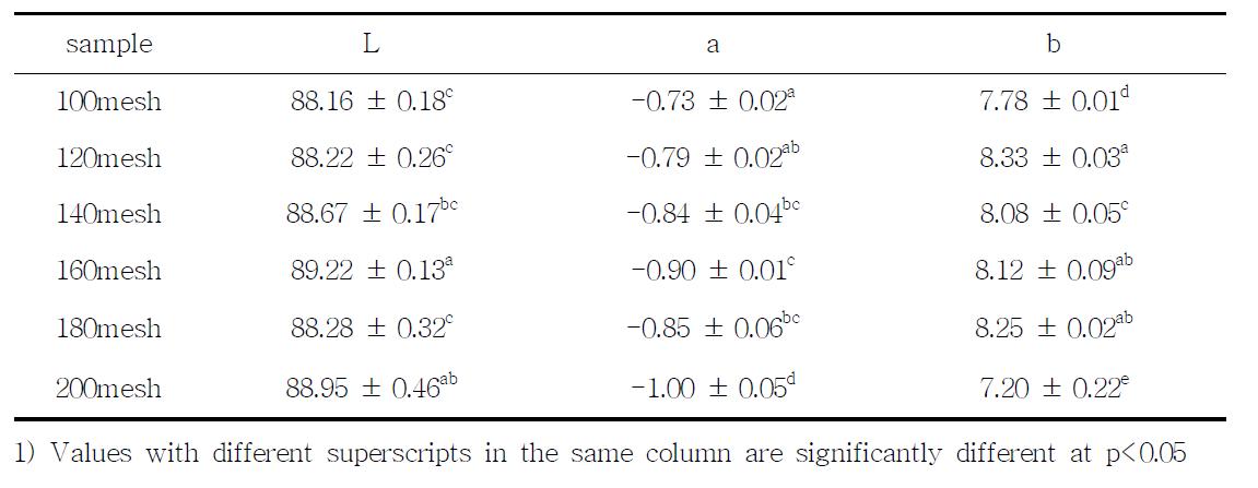 수침쌀 생면의 L, a, b 값