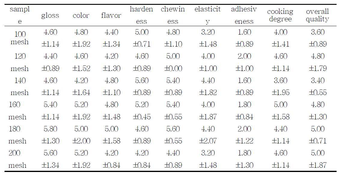 입자크기를 달리하여 만든 수침쌀국수의 관능평가 결과