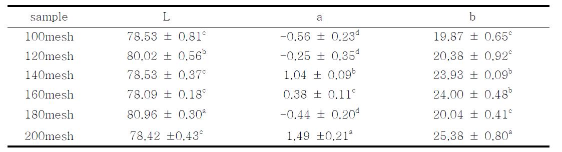 쌀 쿠키의 L, a, b 값