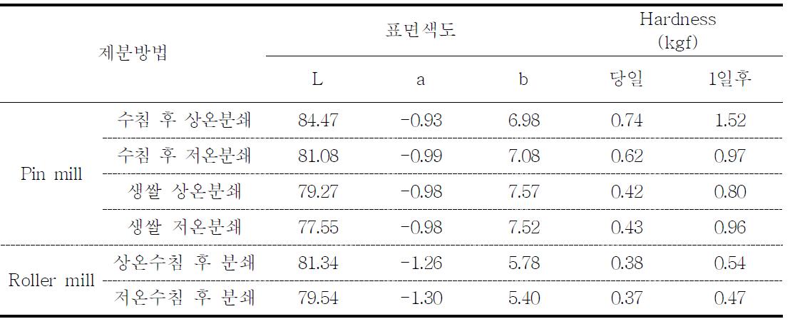 제분방법에 따른 설기떡 제조 시 품질 비교