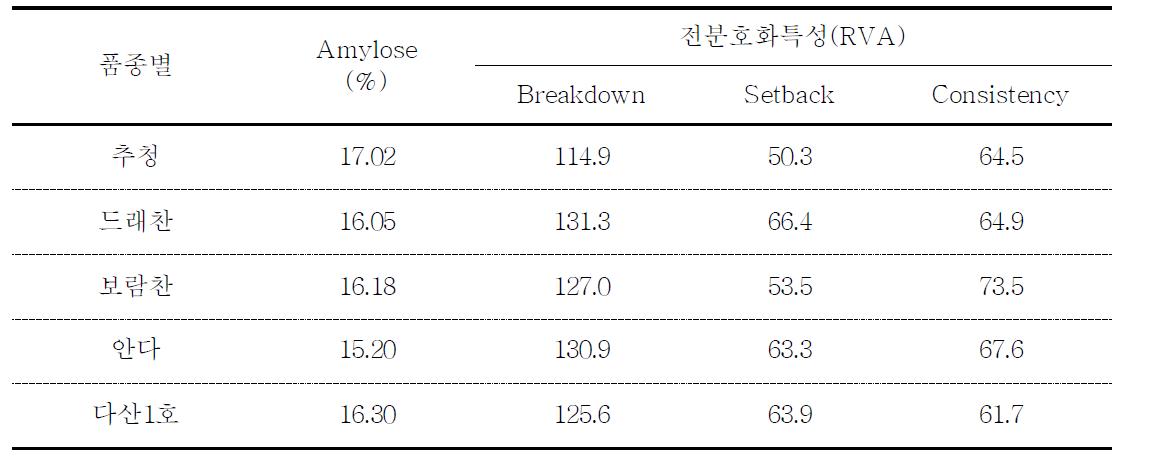 쌀 품종별 롤밀 제분에 의한 쌀가루 품질특성 조사