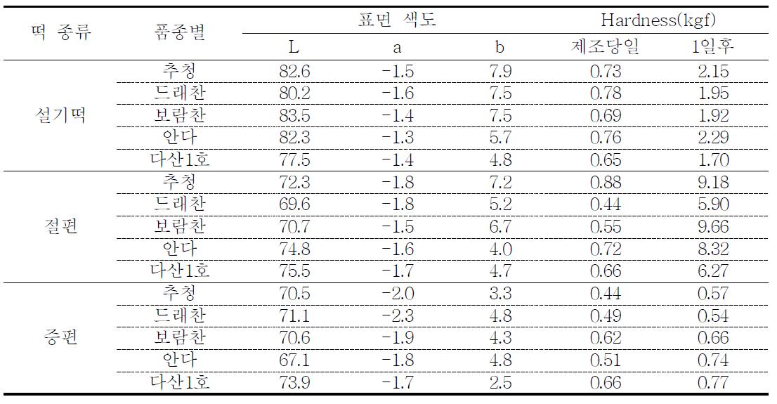 쌀 품종별 롤밀 제분 후 떡 제조 시 품질 비교