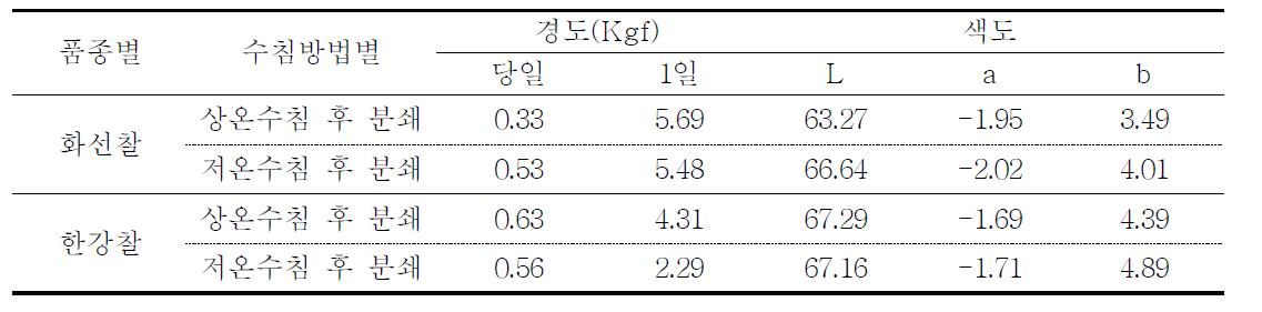 찹쌀 품종별 롤밀 제분 후 찰떡 제조 시 품질 비교