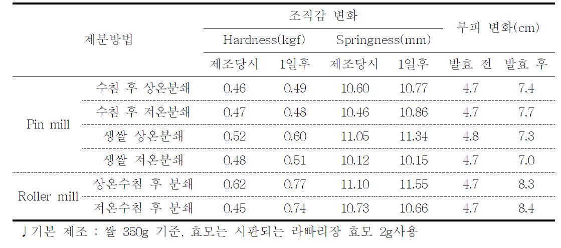 제분방법에 따른 증편 품질 비교