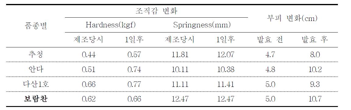 쌀 품종별 롤밀 제분 후 증편 제조 시 품질 비교