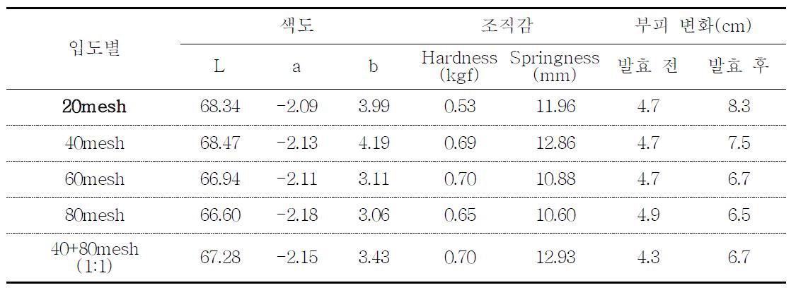 쌀가루 입도별 증편 품질 비교