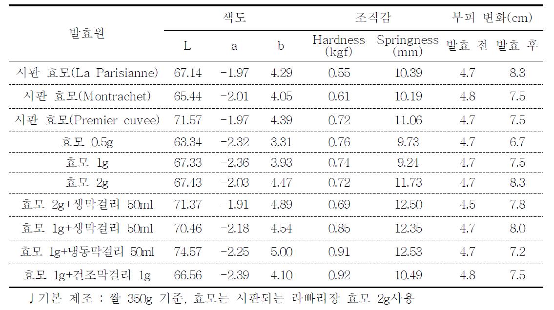 발효원에 따른 증편 품질 비교