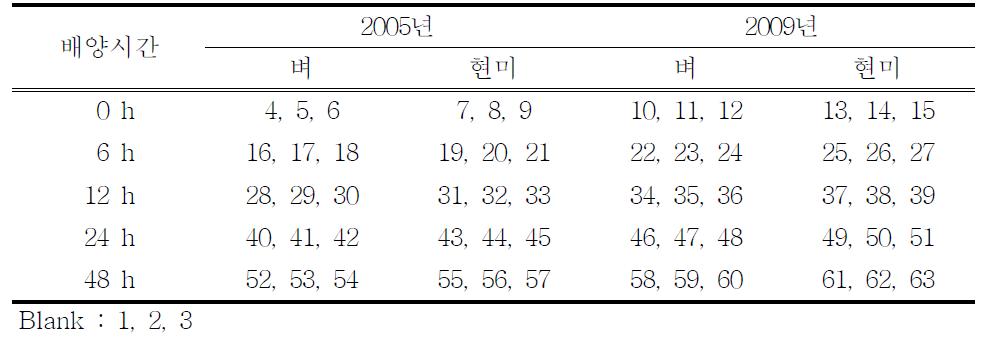 실험설계