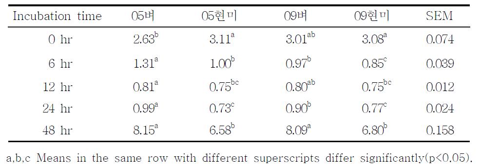 쌀의 생산년도 및 도정 유무에 따른 in vitro NH3-N(mg/dl)