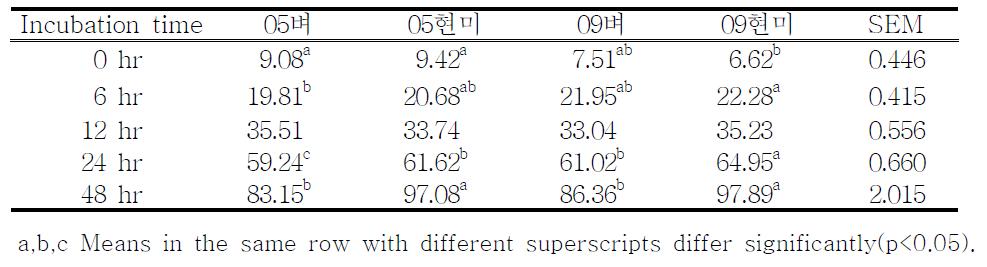 쌀의 생산년도 및 도정 유무에 따른 in vitro 건물분해율(%)