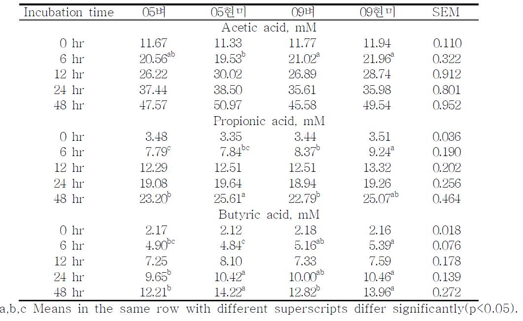 쌀의 생산년도 및 도정 유무에 따른 in vitro VFA(mM)