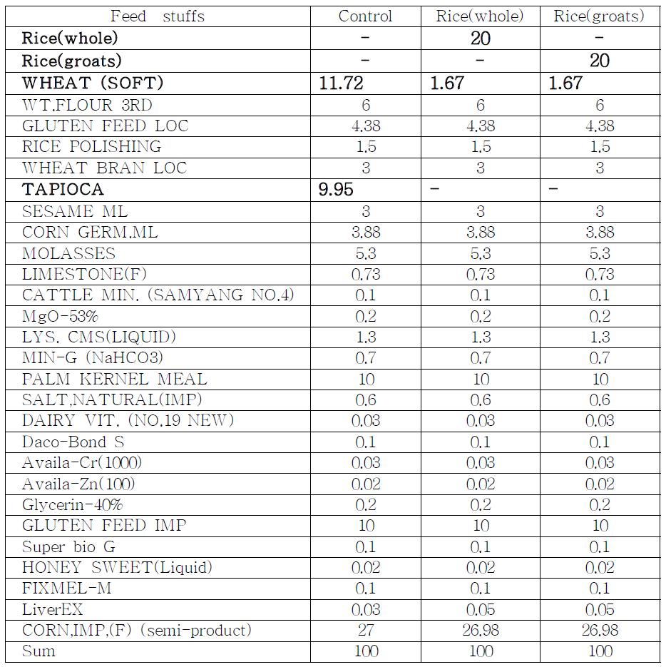 Formula of Experimental concentrates