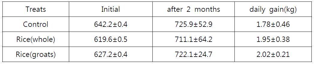 쌀 대체급여가 비육후기우의 일당증체에 미치는 영향