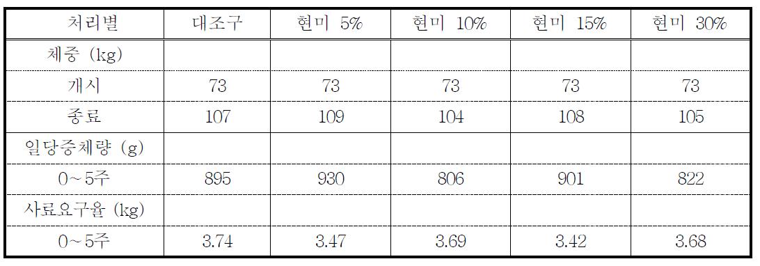 비육돈에서 옥수수 대체 쌀 급여수준에 따른 생산성