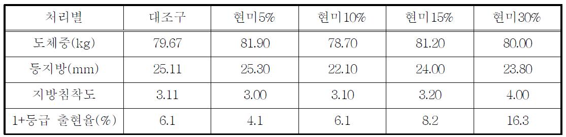 비육돈에서 옥수수 대체 쌀 급여수준에 따른 도체특성