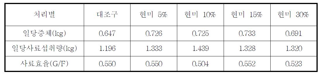 자돈에서 옥수수 대체 쌀 급여수준에 따른 생산성