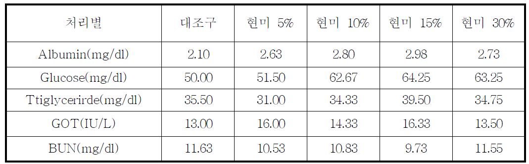 자돈에서 옥수수 대체 쌀 급여수준에 따른 혈액성상