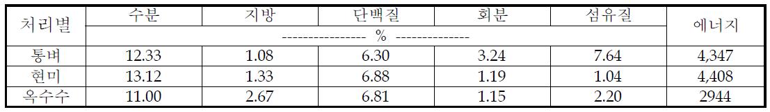 재고미 일반성분, 칼슘 및 인 함량