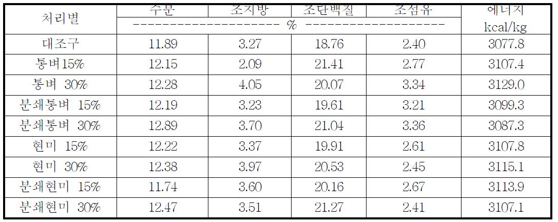 옥수수 대체 재고미 활용 사료 일반성분