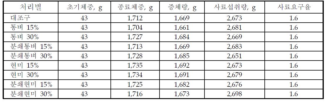 옥수수 대체 재고미 급여에 따른 육계 생산성