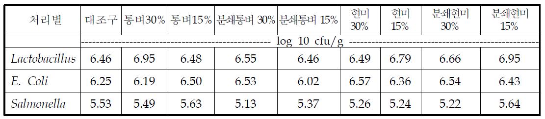 옥수수 대체 재고미 급여에 따른 장내 미생물 균총 변화