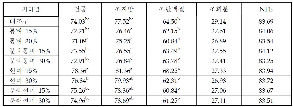 옥수수 대체 재고미 급여에 따른 영양소 이용율