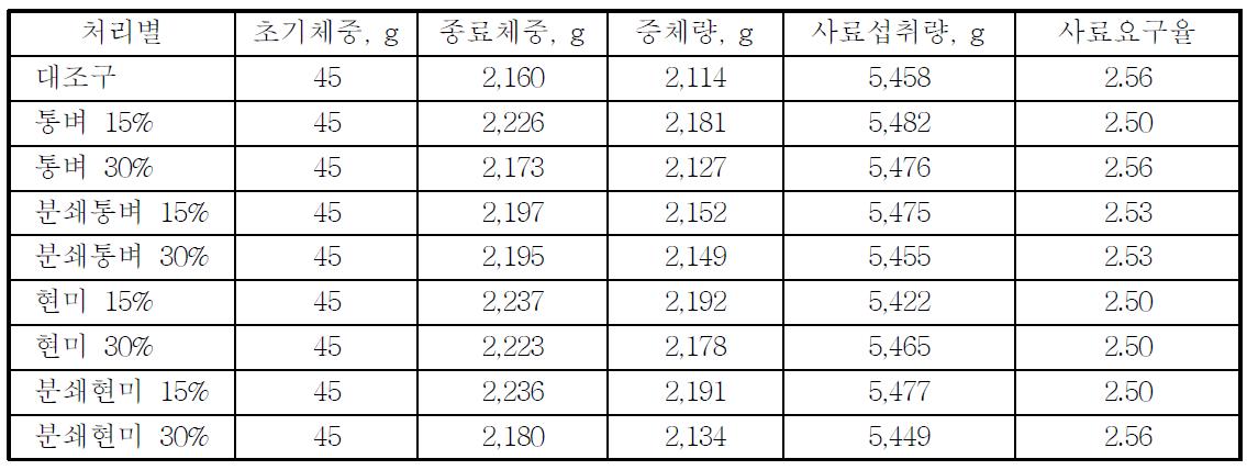 옥수수 대체 재고미 급여에 따른 토종닭 생산성 변화