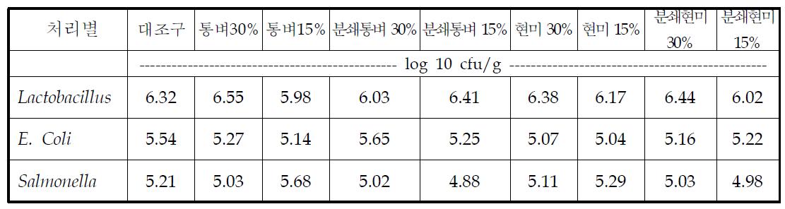 옥수수 대체 재고미 급여에 따른 토종닭 장내 미생물 균총 변화