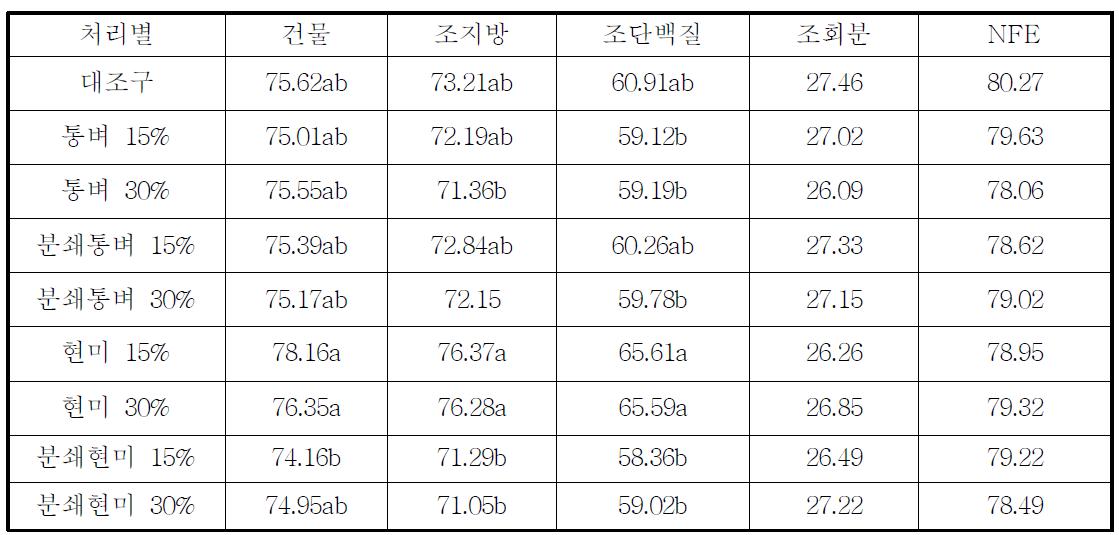 옥수수 대체 재고미 급여에 따른 영양소 이용율