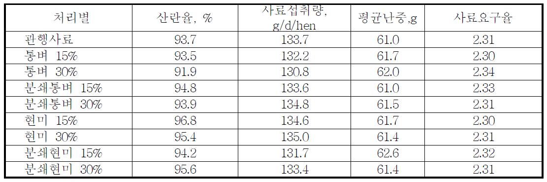 옥수수 대체 재고미 급여에 따른 산란계 생산성(8주간 시험)