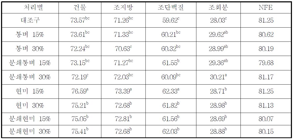 옥수수 대체 재고미 급여에 따른 영양소 이용율