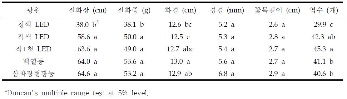 광원종류에 따른 ‘백마’의 절화특성